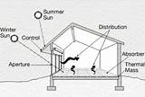 Pictures of Passive Solar Heating System