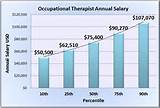 Pictures of Occupational Therapist Salary