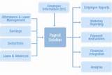 Pictures of Payroll Management Process