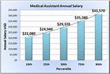 Pictures of What Is A Medical Assistant Salary