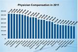 Pictures of What Is A Physician Salary