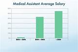 Medical Assistant Salary Per Hour Pictures