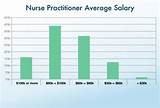 Nurse Salary By State