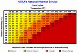 Images of Heat Index Chart