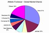 Images of Athletic Footwear Market Share 2016