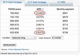 Mortgage Rates By Credit Score Pictures