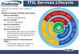Photos of Itil V3 It Service Management