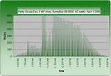 Solar Pv Output Pictures