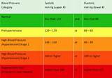 Photos of Life Insurance Blood Pressure Chart