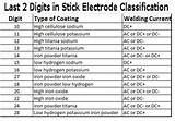 Lincoln Welding Electrode Chart