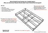 How To Calculate Roof Trusses