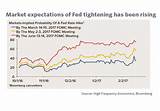 Fed Interest Rate Hike 2017