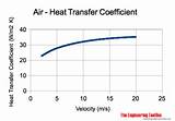 Heat Transfer Of Air Photos