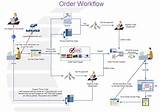 Workflow Software Definition