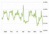 Zillow 15 Year Mortgage Rates Pictures