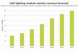 Photos of Led Lighting Market Growth