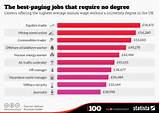 Highest Paying College Degrees Photos