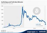 Pictures of Bitcoin Entwicklung