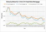 Home Mortgage Rates History