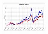 Oil Price Of Brent Crude