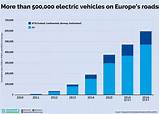 Electric Vehicles Sales Data