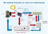 Solar Electric Air Conditioning