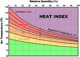 Images of Relative Humidity Heat Index