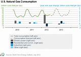 Pictures of Current Residential Natural Gas Prices