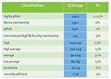 Iq Score Ranges