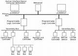 Pictures of Honeywell Security Equipment