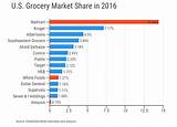 Grocery Industry Market Share Images