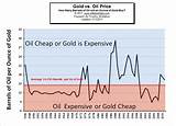 Gold Price Oil Chart