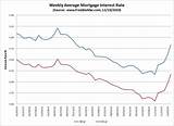 Va 30 Year Fixed Mortgage Rates History Photos