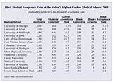 What Medical Schools Have The Highest Acceptance Rates Photos