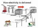 Pictures of Electricity How It Works