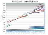 Images of Solar Cells Efficiency Comparison
