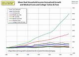 College Degrees Over Time