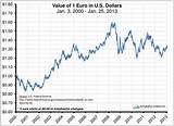 Dollar Euro Exchange Rate Images