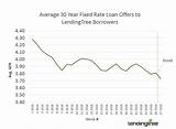 Lending Tree Loan Rates