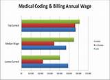 Medical Billing And Coding Career Information