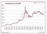 Spot Market Gold Price Images
