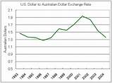 Exchange Rate Us Dollar To Australian Dollar