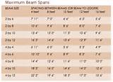 Maximum Spans For Wood Beams Images