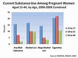 Effects Of Smoking Marijuana While Pregnant