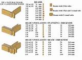 Pictures of Wood Beams Dimensions