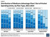 Pictures of Are All Medicare Advantage Plans Hmos