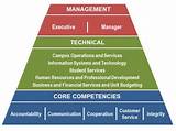 Program Management Skills And Competencies
