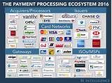 Photos of Ecommerce Payment Processing