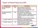 Heart Failure With Reduced Ejection Fraction Treatment Pictures