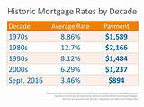 Home Mortgage Refinance Interest Rates Today Pictures